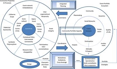 The Morphosynthesis of Event Portfolios: Connecting Networks and the Community